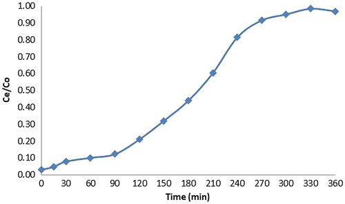 Figure 9. Breakthrough curve for biocomposite material for an initial concentration of 20 ppm.