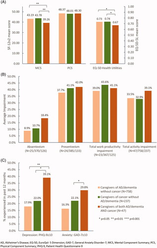 Figure 3. HRQoL, WPAI, and depression and anxiety in caregivers of AD/dementia without cancer, caregivers of cancer without AD/dementia, and caregivers of both AD/dementia and cancer.