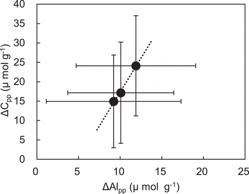 Figure 2. Relationship between increases in aluminum (ΔAlpp) and carbon (ΔCpp) extracted by sodium pyrophosphate of the soil (r2 = 0.99, P = 0.016) in the pot experiment. Error bars show standard deviations. Elemental concentrations are given in mol (weight divided by atomic weight)