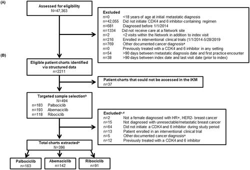 Figure 2. Overall study (A) and chart review (B) attrition. Abbreviations. CDK4 and 6, cyclin-dependent kinase 4 and 6 inhibitor; HER2−, human epidermal growth factor receptor 2-negative; HR+, hormone receptor positive; N, population size; n, sample size. aIncluded receipt of treatment indicated for another primary cancer prior to or during the study observation period. bTargeted sample selection described in the Methods section. cInitial inclusion/exclusion criteria examined during structured data review were re-examined in detailed chart review to ensure accuracy. dCategories not mutually exclusive. eA targeted sample selection was implemented to identify all available patients receiving abemaciclib and ribociclib, and a randomly selected sample of patients receiving palbociclib; this sampling strategy was defined a priori with the goal of achieving approximately equal sample sizes across treatment groups and was selected due to variations in post-approval periods leading to differences in utilization.