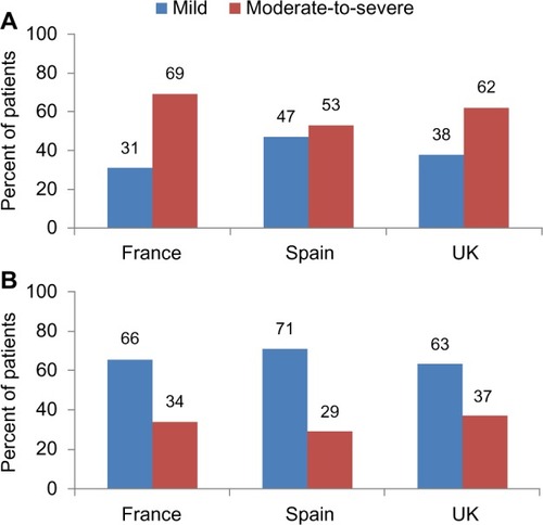 Figure 1 Distribution of psoriasis severity* in patients with (A) psoriatic arthritis and (B) psoriasis only.