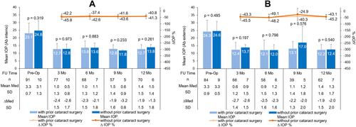 Figure 5 Mean IOP and percentage change in IOP (from baseline) in Xen gel stent eyes with and without prior cataract surgery. (A) Ab interno group. (B) Ab externo group. Error bars indicate standard deviation.