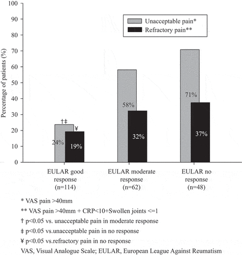 Figure 3. Occurrence of unacceptable and refractory pain 3 months after starting a first anti-tumour necrosis factor (anti-TNF) therapy in bionaïve patients with psoriatic arthritis in the South Swedish Arthritis Treatment Group register (2004–2010). Data were stratified on European Alliance of Associations for Rheumatology (EULAR) 3 month response and are shown for patients with complete data for unacceptable and refractory pain as well as Disease Activity Score based on 28-joint count (DAS28) at both anti-TNF start and the 3 month follow-up (N = 224).