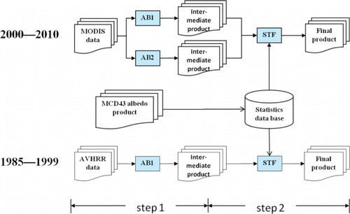 Figure 1. The flowchart of the albedo production line in GLASS.