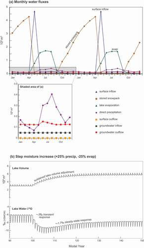 Figure 12. Time series of modeled monthly water fluxes (a) for Track Lake at steady state and (b) lake volume and isotope response to a step-change in climate from dry to wet conditions by +25 percent precipitation and −25 percent evaporation