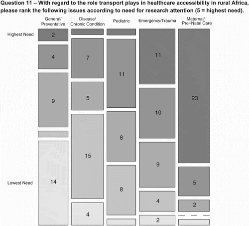 Figure 11. Summary of results from Question 11.