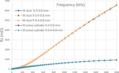 Fig. 3. Dependence of resistance value on continuous frequency change. Comparison of W dust (0.4 to 0.8 mm) and rollers pressed from the same dust size.