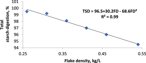 Figure 3. Relationship between total tract starch digestion (TSD, %) and FD (kg/L).