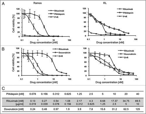 Figure 2 Combination of plitidepsin and rituximab synergistically inhibit B cells. Dose-response curves (log scale) of cells cultured in RPMI plus 10% non-heat inactivated FBS exposed to plitidepsin, rituximab and their combination (A), compared with doxorubicin, rituximab and their combination (B), after 96 h of treatment. (C) Sequence of drug concentrations at a fixed plitidepsin:rituximab dose ratio with the IC50 at 1.25 nM: 2.17 nM.