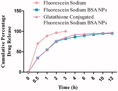 Figure 4. In vitro release profile of fluorescein sodium in phosphate buffer pH 4 from different formulations.