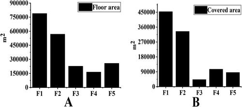 Figure 1. The floor space and building area of functional areas in the TAIYUAN cultural tourism town. Note: A refers to the floor space; B is the building area.Source: authors’ work.