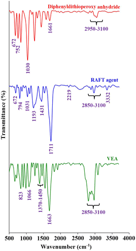 Figure 1. The FTIR spectra of diphenyldithioperoxy anhydride, RAFT agent, and VEA monomer.