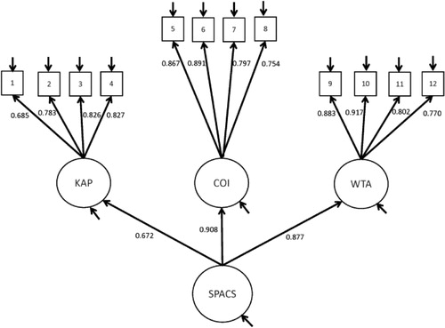 Figure 2. The factor structure of the self-perceived action competence for sustainability (SPACS). KAP = knowledge of action possibilities, COI = confidence in one’s own influence and WTA = willingness to act.