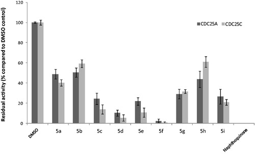 Figure 2. Residual enzymatic activity of CDC25A and -C phosphatases in the presence of compounds 5a–i at 50 μM (results expressed in % compared to the DMSO control).