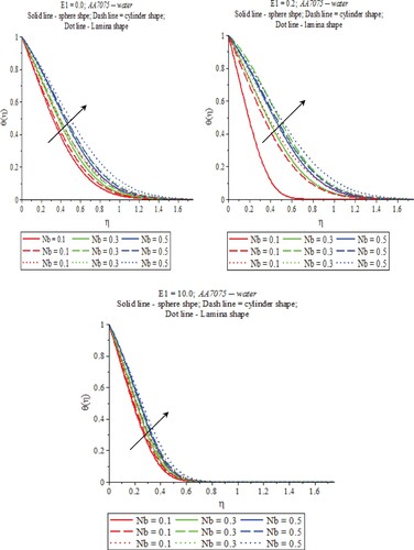 Figure 7. Brownian motion impacts on temperature profiles with different electric fields.