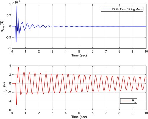 Figure 5. The trajectory of control efforts in scenario 1.