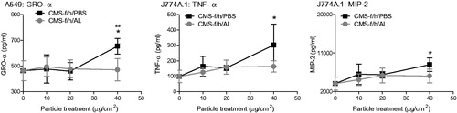 Figure 8. Effect of aluminum lactate coating on the release of pro-inflammatory mediators, including GRO-α from A549 cells (A), and TNF-α (B) and MIP-2 (C) from J774A.1 cells. Cells were treated for 24 h with 0-40 μg/cm2 heated, crystalline silica-containing CMS-f/h. The test material was either coated with AL (grey lines) or processed in the same fashion in PBS without AL (black lines). Each data point represents the mean ± SD of at least three independent biological replicates. Statistical significance of PBS processed particles compared to medium only is indicated with * when p < 0.05, and when AL coating is significantly different to without AL with ∞ when p < 0.05.