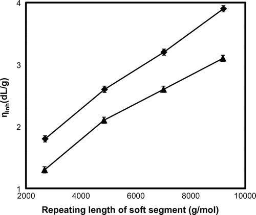 Figure 1. Effect of soft segment length on the molecular weight of the polymer.