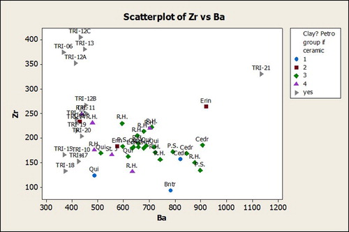 Figure 12. Zr vs. Ba scatterplot. Most samples between 100–270 ppm for Zr. For Ba, clays between 350–500 ppm and most ceramics 400–1000 ppm.
