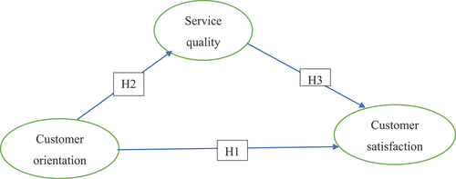 Figure 1. Study model.