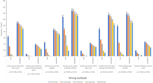 Figure 3 Comparison the errors frequency of two different methods with supervision and management of removal the protective equipment.