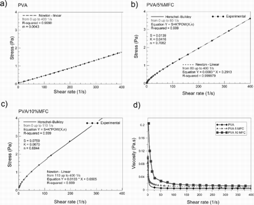 4 Variation of stress versus shear rate for PVA, PVA/5%MFC and PVA/10%MFC at 25°C