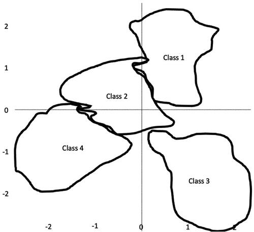 Figure 3. Correspondance analysis.