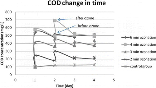 FIGURE 1. The soluble COD values for 2, 3, 4 and 6 min ozonation in comparison with a control group not having ozone treatment.