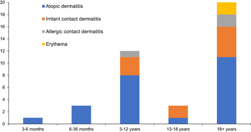 Figure 1 Diagnosis by age. N=39 as age not noted in one questionnaire.