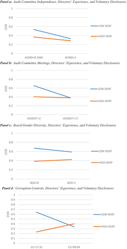 Figure 1. Moderation Plots.