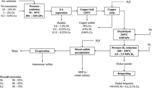 Figure 3. Simplified process flowsheet of the Sherritt-Gordon ammonia pressure leach process for leaching of Ni sulfide concentrates and recovery of Ni via pressure hydrogen reduction; refining of the mixed sulfide precipitate has been omitted. Typical operating conditions of some unit operations in the Sherritt-Gordon process are presented along with overall metal recoveries during processing of a nickel concentrate grading 10–14% Ni. Adapted from Forward (Citation1953), Forward and Mackiw (Citation1955), Kerfoot and Cordingley (Citation1997) and Wishaw (Citation1993).