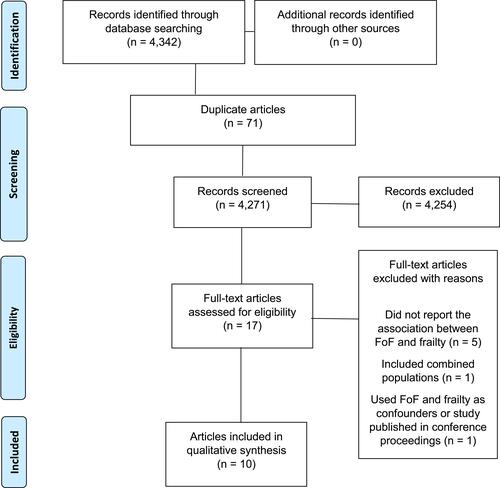 Figure 1 Study flowchart. Adapted from Page MJ, McKenzie JE, Bossuyt PM, et al. The PRISMA 2020 statement: an updated guideline for reporting systematic reviews. BMJ. 2021;372:n71.Citation41