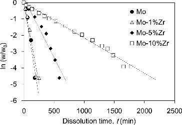 Figure 4. The relationship between weight change data of the Zr-containing Mo pellets in the dissolution test at room temperature taken by natural logarithm as a function of dissolution time.