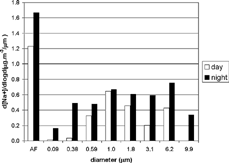 FIG. 10 Size distribution of sodium averaged for daytime and nighttime samplings.