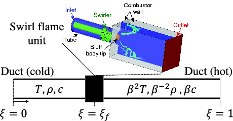 Figure 1. Schematic setup of ducts enclosing turbulent premixed swirl flame unit (Reproduced by permission of Chong et al. [Citation25]). (Colour online.)