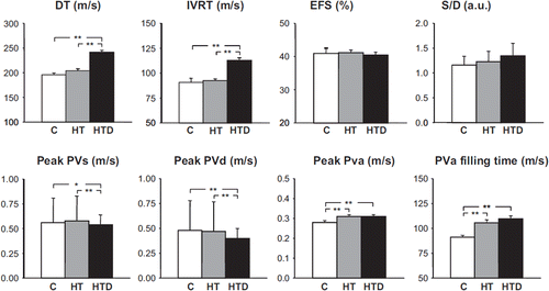 Figure 1. Behaviour of deceleration time of E velocity (DT), isovolumic relaxation time (IVRT), endocardial fractional shortening (EFS), systodiastolic ratio (S/D), peak pulmonary vein systolic (PVs), diastolic (PVd) and average (PVa) velocity values and filling time in normotensive subjects (C, open bars) and in age-matched essential untreated and newly diagnosed hypertensive patients without (HT, grey bars) and with (HTD, black bars) left ventricular diastolic dysfunction. Data are shown as means ± SEM. Asterisks (*p < 0.05, **p < 0.01) refer to the statistical significance between groups.