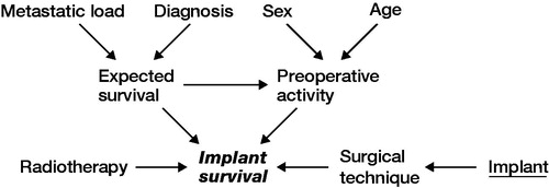 Figure 1. Causal pathways in directed acyclic graphs in the variable selection. Exposure of interest = implant survival, outcome = implant survival, suggested covariates, sex, age, diagnosis, metastatic load, radiotherapy.