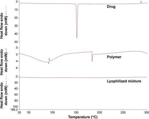 Figure 2 Differential scanning calorimetry thermograms of vinpocetine, polyvinyl pyrrolidone vinyl acetate, and lyophilized binary mixture.
