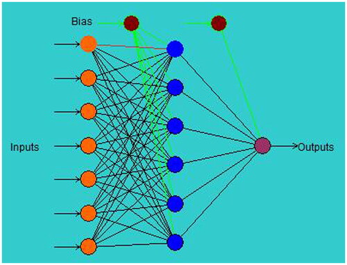 Figure 12. ANN architecture between input and response.