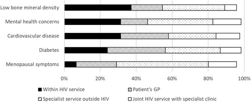 Figure 2. Proportions of respondents reporting different arrangements for managing comorbidities and menopausal symptoms in women living with HIV.