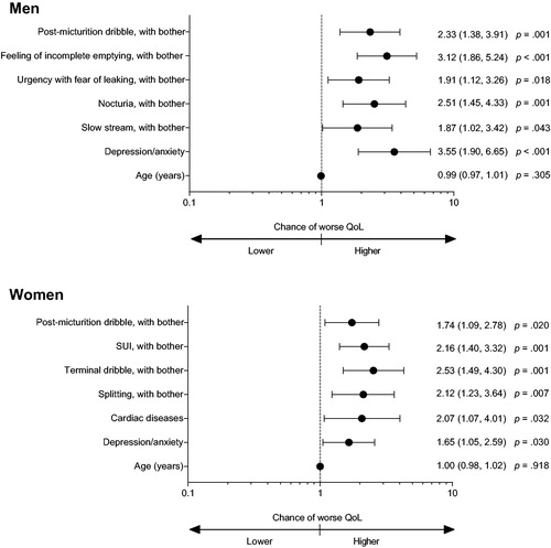 Figure 4. Chance of worse QoL due to LUTS in men and women with a possible diagnosis of overactive bladder: Forest plot of multiple regression models; adjusted odds ratios (95% CI). Abbreviations. CI, confidence interval; LUTS, lower urinary tract symptoms; QoL, quality of life; SUI, stress urinary incontinence. Statistically non-significant data are not shown.