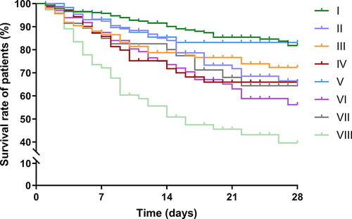 Figure 2 Survival curve of different groups.