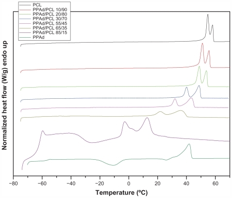 Figure 5 Differential scanning calorimetric thermograms of neat polymers and synthesized copolymers.Abbreviations: PCL, poly(ɛ-caprolactone); PPAd, poly(propylene adipate).