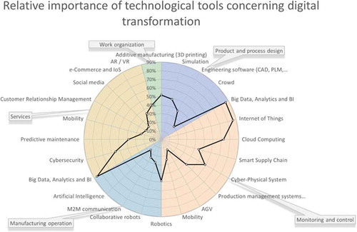 Figure 1. Tools associated with digital transformation.