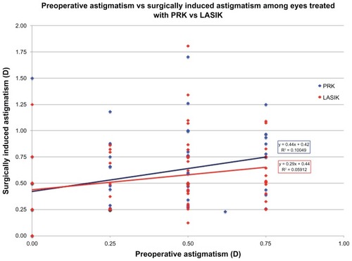 Figure 1 Preoperative astigmatism vs surgically induced astigmatism among eyes treated with PRK vs LASIK.