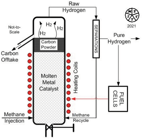 Figure 4. Molten Catalyst Methane (hydrocarbon) cracking column.