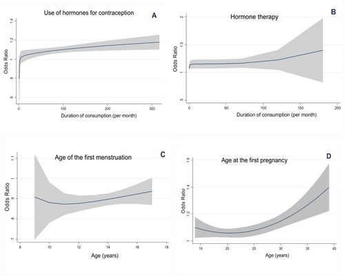 Figure 2 Dose-response relationship for (A) Use of hormones for contraception, (B) Hormone therapy, (C) Age of the first menstruation, and (D) Age at the first pregnancy leading to a live birth after controlling of age, education level, place of living, marital status, smoking, number of deliveries, duration of breastfeeding, nutritional status, and family history of breast cancer.