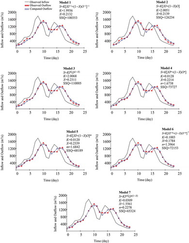 Figure 3. Observed and estimated hydrographs for example 3 (double-peak hydrograph) along with estimated optimal parameters for different Muskingum models using the SSQ index (the sum of the squared deviations between observed and computed outflows) as an objective function