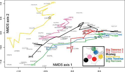 Figure 8. Sample and taxa scores from a NMDS analysis of fossil diatom assemblages in the Lake of the Woods cores. Sample scores are traced over time from the oldest sample analyzed for diatoms to 2012 (the sampling year). The year 1980 is marked on each trajectory by a star. See text for abbreviations used for key species, and the full list of taxa and codes is provided in Supplement B.
