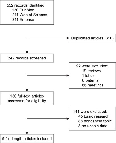 Figure 1 The flow diagram indicated the process of study selection.